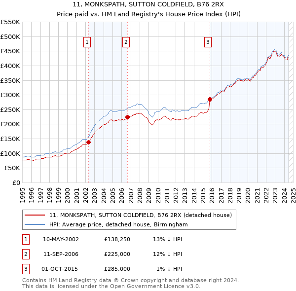 11, MONKSPATH, SUTTON COLDFIELD, B76 2RX: Price paid vs HM Land Registry's House Price Index