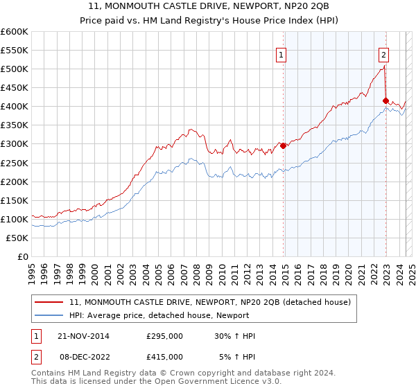 11, MONMOUTH CASTLE DRIVE, NEWPORT, NP20 2QB: Price paid vs HM Land Registry's House Price Index