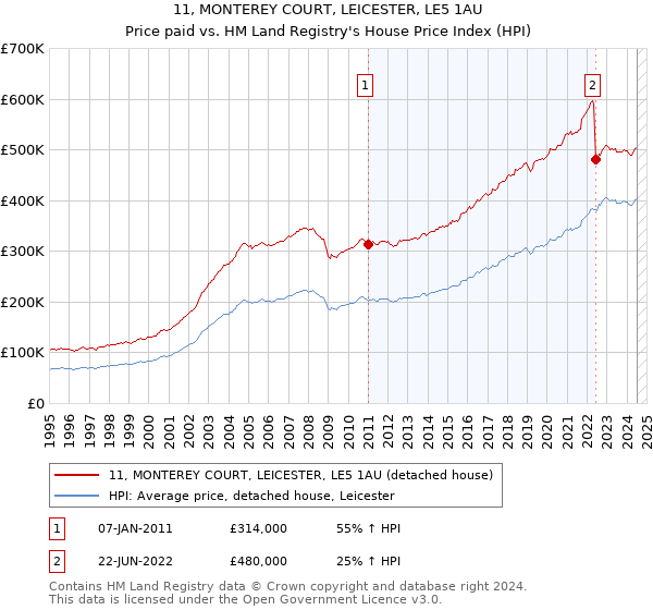 11, MONTEREY COURT, LEICESTER, LE5 1AU: Price paid vs HM Land Registry's House Price Index