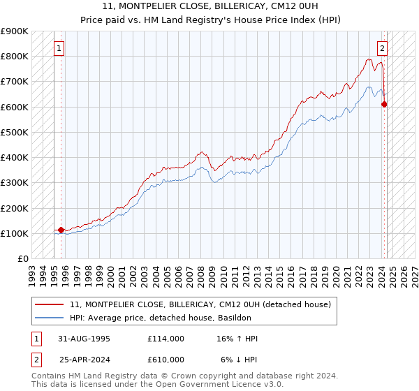 11, MONTPELIER CLOSE, BILLERICAY, CM12 0UH: Price paid vs HM Land Registry's House Price Index