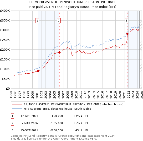 11, MOOR AVENUE, PENWORTHAM, PRESTON, PR1 0ND: Price paid vs HM Land Registry's House Price Index