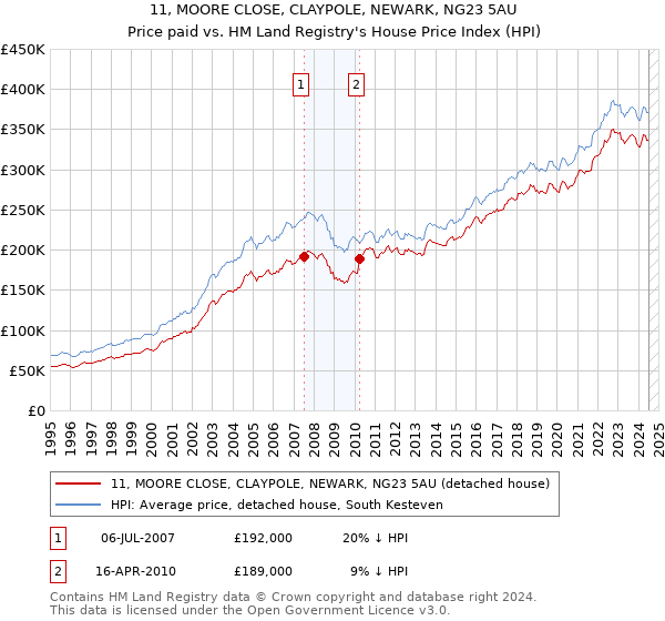 11, MOORE CLOSE, CLAYPOLE, NEWARK, NG23 5AU: Price paid vs HM Land Registry's House Price Index