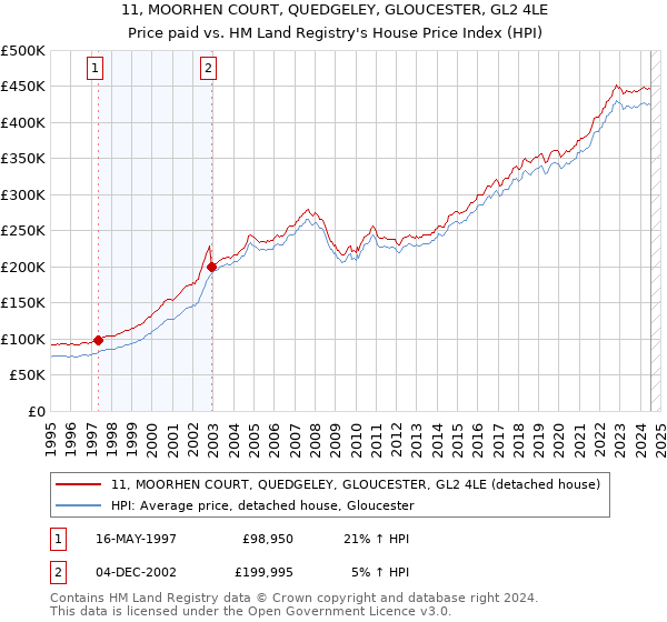 11, MOORHEN COURT, QUEDGELEY, GLOUCESTER, GL2 4LE: Price paid vs HM Land Registry's House Price Index