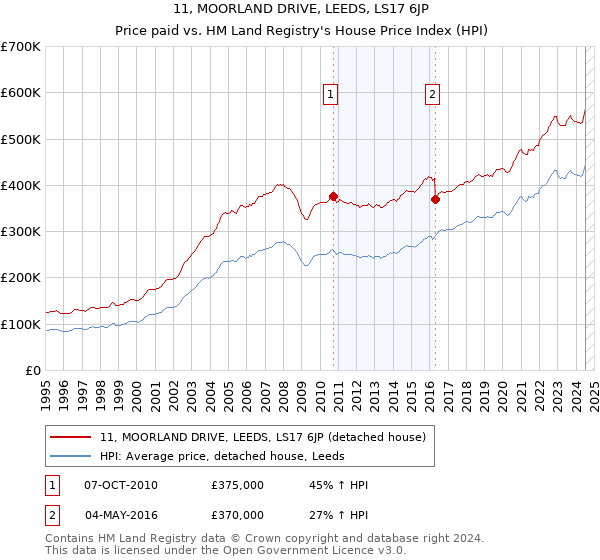 11, MOORLAND DRIVE, LEEDS, LS17 6JP: Price paid vs HM Land Registry's House Price Index