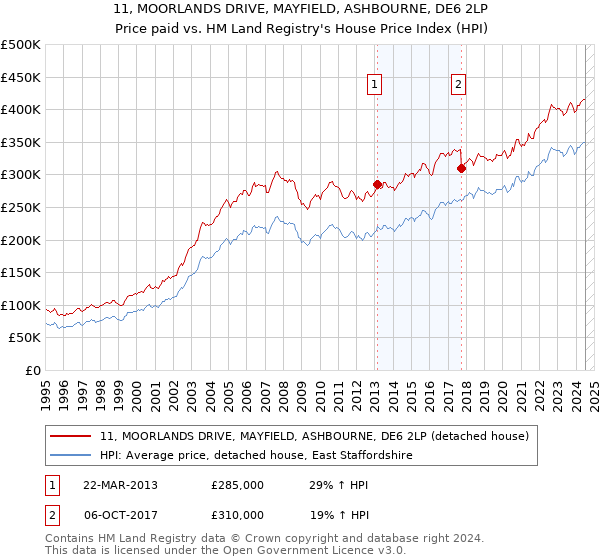 11, MOORLANDS DRIVE, MAYFIELD, ASHBOURNE, DE6 2LP: Price paid vs HM Land Registry's House Price Index