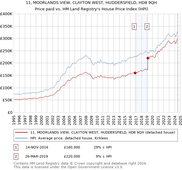 11, MOORLANDS VIEW, CLAYTON WEST, HUDDERSFIELD, HD8 9QH: Price paid vs HM Land Registry's House Price Index