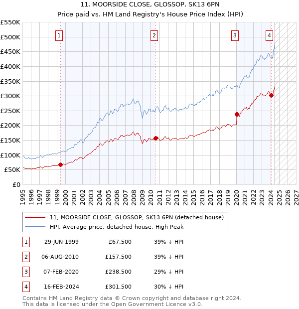 11, MOORSIDE CLOSE, GLOSSOP, SK13 6PN: Price paid vs HM Land Registry's House Price Index