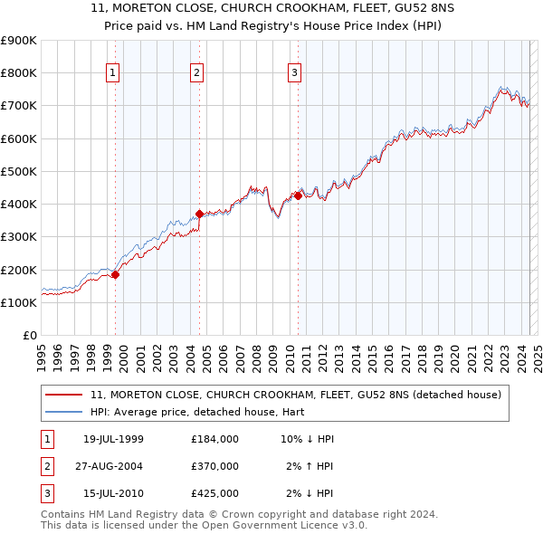 11, MORETON CLOSE, CHURCH CROOKHAM, FLEET, GU52 8NS: Price paid vs HM Land Registry's House Price Index