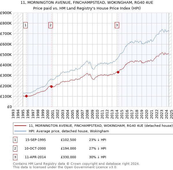 11, MORNINGTON AVENUE, FINCHAMPSTEAD, WOKINGHAM, RG40 4UE: Price paid vs HM Land Registry's House Price Index