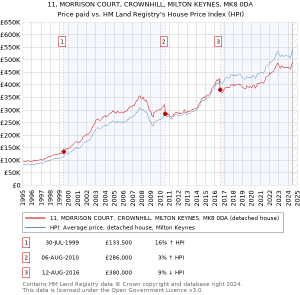 11, MORRISON COURT, CROWNHILL, MILTON KEYNES, MK8 0DA: Price paid vs HM Land Registry's House Price Index