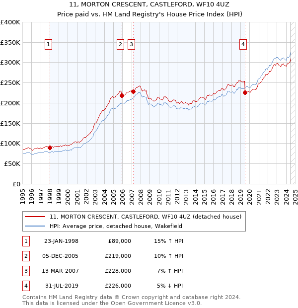 11, MORTON CRESCENT, CASTLEFORD, WF10 4UZ: Price paid vs HM Land Registry's House Price Index