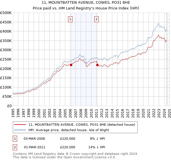 11, MOUNTBATTEN AVENUE, COWES, PO31 8HE: Price paid vs HM Land Registry's House Price Index