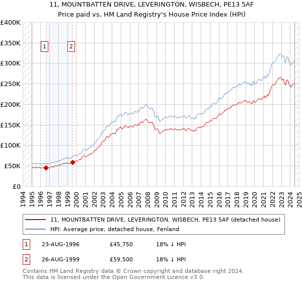 11, MOUNTBATTEN DRIVE, LEVERINGTON, WISBECH, PE13 5AF: Price paid vs HM Land Registry's House Price Index