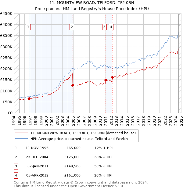 11, MOUNTVIEW ROAD, TELFORD, TF2 0BN: Price paid vs HM Land Registry's House Price Index