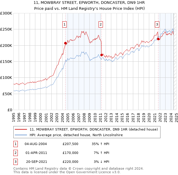 11, MOWBRAY STREET, EPWORTH, DONCASTER, DN9 1HR: Price paid vs HM Land Registry's House Price Index