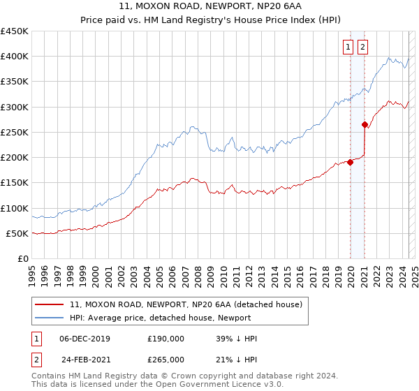 11, MOXON ROAD, NEWPORT, NP20 6AA: Price paid vs HM Land Registry's House Price Index