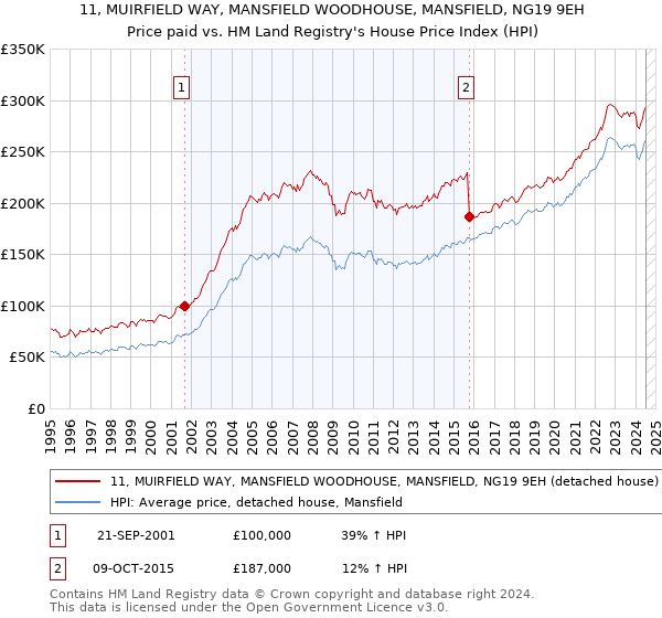 11, MUIRFIELD WAY, MANSFIELD WOODHOUSE, MANSFIELD, NG19 9EH: Price paid vs HM Land Registry's House Price Index