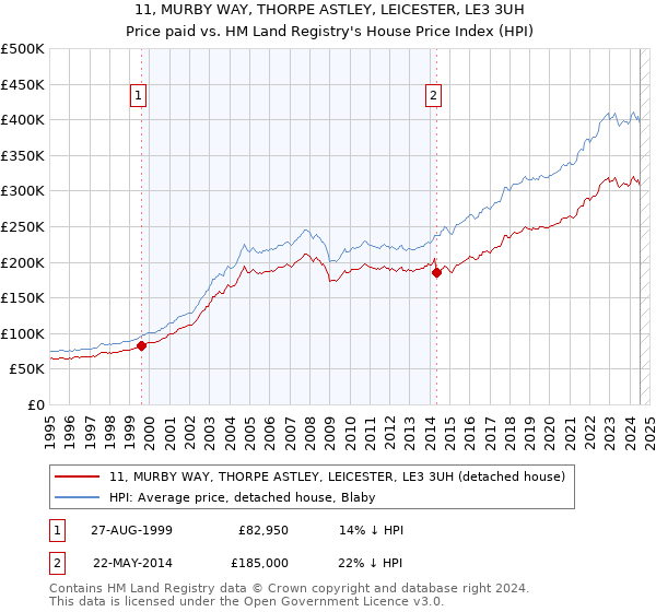 11, MURBY WAY, THORPE ASTLEY, LEICESTER, LE3 3UH: Price paid vs HM Land Registry's House Price Index