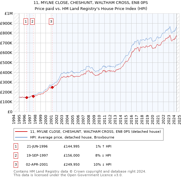 11, MYLNE CLOSE, CHESHUNT, WALTHAM CROSS, EN8 0PS: Price paid vs HM Land Registry's House Price Index