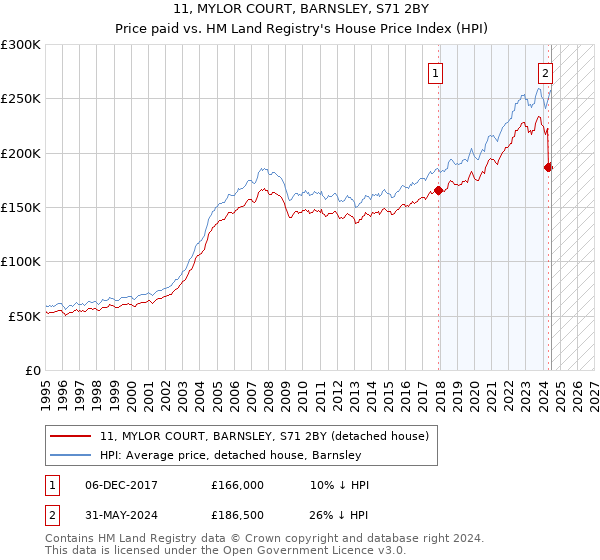 11, MYLOR COURT, BARNSLEY, S71 2BY: Price paid vs HM Land Registry's House Price Index