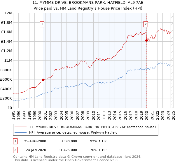 11, MYMMS DRIVE, BROOKMANS PARK, HATFIELD, AL9 7AE: Price paid vs HM Land Registry's House Price Index