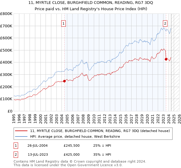 11, MYRTLE CLOSE, BURGHFIELD COMMON, READING, RG7 3DQ: Price paid vs HM Land Registry's House Price Index