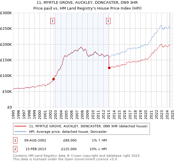 11, MYRTLE GROVE, AUCKLEY, DONCASTER, DN9 3HR: Price paid vs HM Land Registry's House Price Index