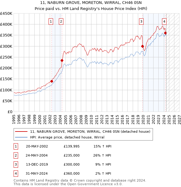 11, NABURN GROVE, MORETON, WIRRAL, CH46 0SN: Price paid vs HM Land Registry's House Price Index