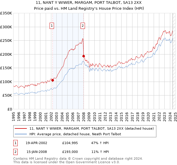 11, NANT Y WIWER, MARGAM, PORT TALBOT, SA13 2XX: Price paid vs HM Land Registry's House Price Index