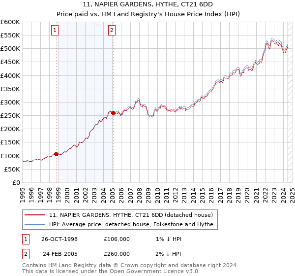 11, NAPIER GARDENS, HYTHE, CT21 6DD: Price paid vs HM Land Registry's House Price Index