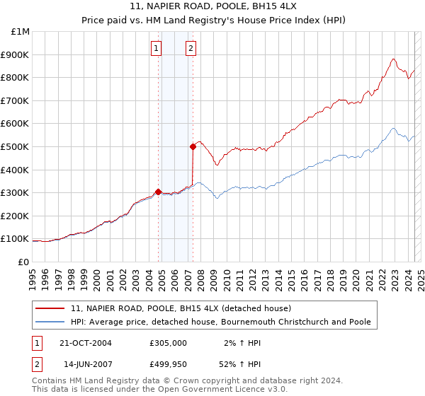 11, NAPIER ROAD, POOLE, BH15 4LX: Price paid vs HM Land Registry's House Price Index