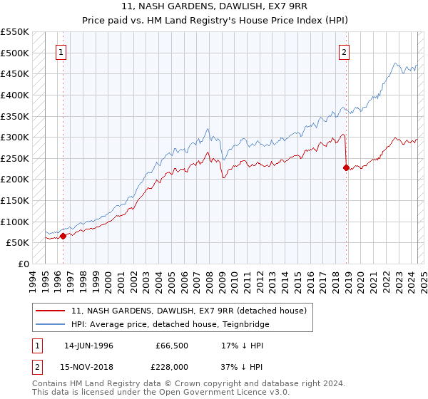 11, NASH GARDENS, DAWLISH, EX7 9RR: Price paid vs HM Land Registry's House Price Index