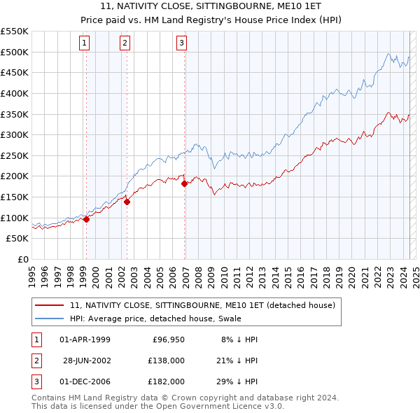 11, NATIVITY CLOSE, SITTINGBOURNE, ME10 1ET: Price paid vs HM Land Registry's House Price Index