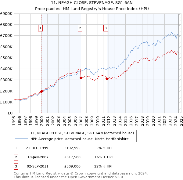 11, NEAGH CLOSE, STEVENAGE, SG1 6AN: Price paid vs HM Land Registry's House Price Index