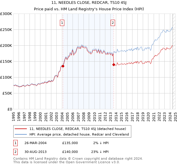 11, NEEDLES CLOSE, REDCAR, TS10 4SJ: Price paid vs HM Land Registry's House Price Index