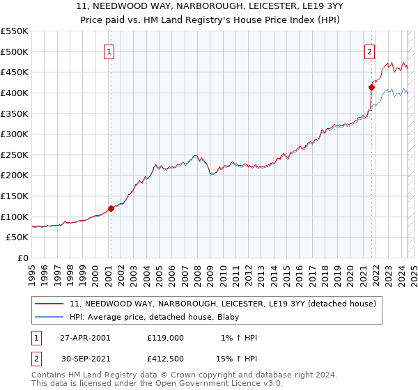 11, NEEDWOOD WAY, NARBOROUGH, LEICESTER, LE19 3YY: Price paid vs HM Land Registry's House Price Index