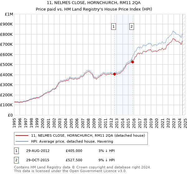 11, NELMES CLOSE, HORNCHURCH, RM11 2QA: Price paid vs HM Land Registry's House Price Index