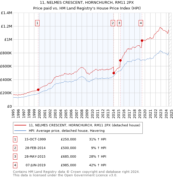 11, NELMES CRESCENT, HORNCHURCH, RM11 2PX: Price paid vs HM Land Registry's House Price Index