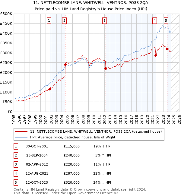 11, NETTLECOMBE LANE, WHITWELL, VENTNOR, PO38 2QA: Price paid vs HM Land Registry's House Price Index