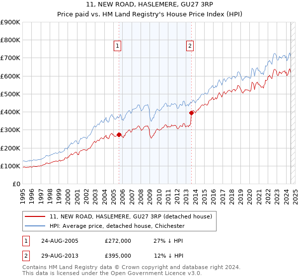 11, NEW ROAD, HASLEMERE, GU27 3RP: Price paid vs HM Land Registry's House Price Index