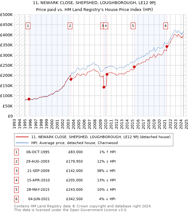 11, NEWARK CLOSE, SHEPSHED, LOUGHBOROUGH, LE12 9PJ: Price paid vs HM Land Registry's House Price Index