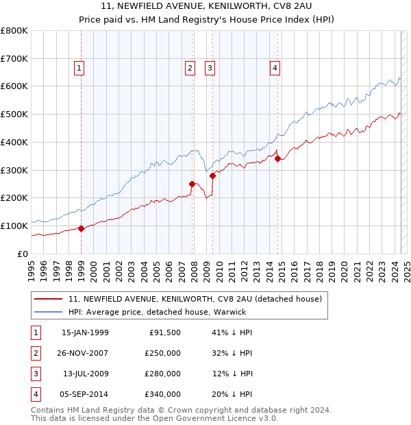 11, NEWFIELD AVENUE, KENILWORTH, CV8 2AU: Price paid vs HM Land Registry's House Price Index