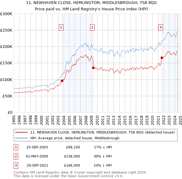 11, NEWHAVEN CLOSE, HEMLINGTON, MIDDLESBROUGH, TS8 9QG: Price paid vs HM Land Registry's House Price Index