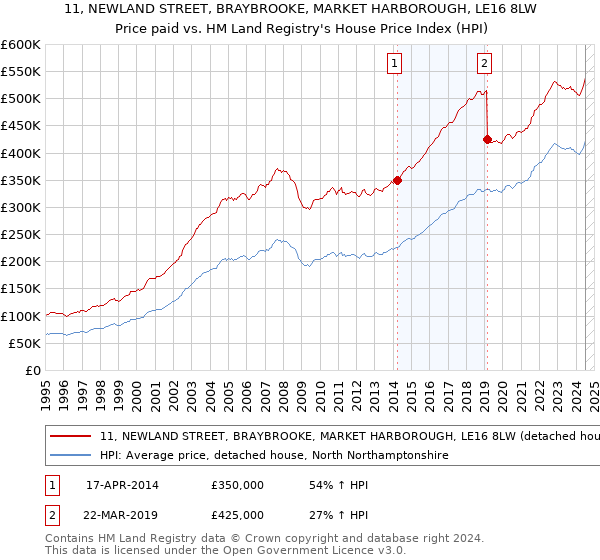 11, NEWLAND STREET, BRAYBROOKE, MARKET HARBOROUGH, LE16 8LW: Price paid vs HM Land Registry's House Price Index