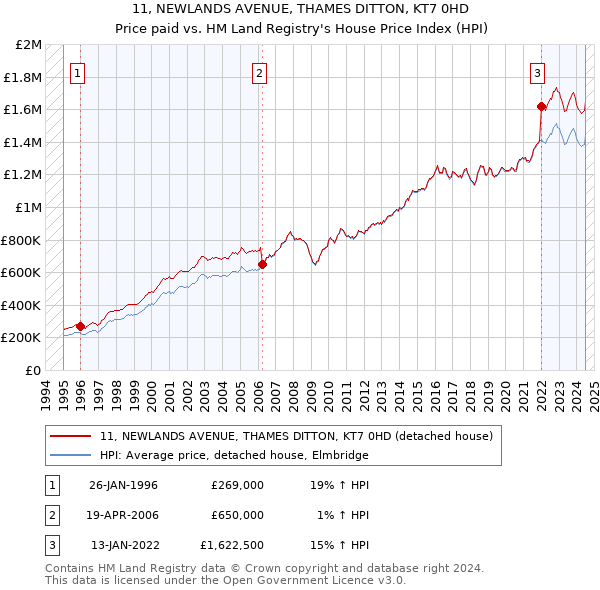 11, NEWLANDS AVENUE, THAMES DITTON, KT7 0HD: Price paid vs HM Land Registry's House Price Index