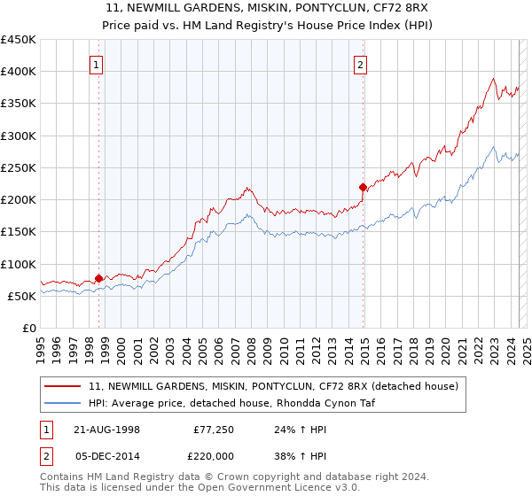 11, NEWMILL GARDENS, MISKIN, PONTYCLUN, CF72 8RX: Price paid vs HM Land Registry's House Price Index