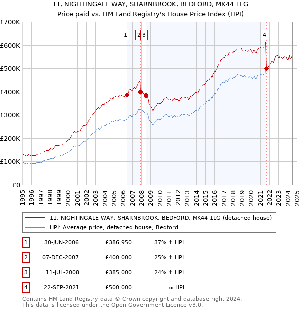 11, NIGHTINGALE WAY, SHARNBROOK, BEDFORD, MK44 1LG: Price paid vs HM Land Registry's House Price Index