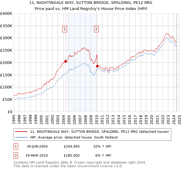 11, NIGHTINGALE WAY, SUTTON BRIDGE, SPALDING, PE12 9RG: Price paid vs HM Land Registry's House Price Index