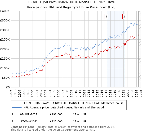 11, NIGHTJAR WAY, RAINWORTH, MANSFIELD, NG21 0WG: Price paid vs HM Land Registry's House Price Index