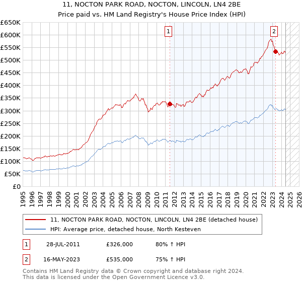 11, NOCTON PARK ROAD, NOCTON, LINCOLN, LN4 2BE: Price paid vs HM Land Registry's House Price Index